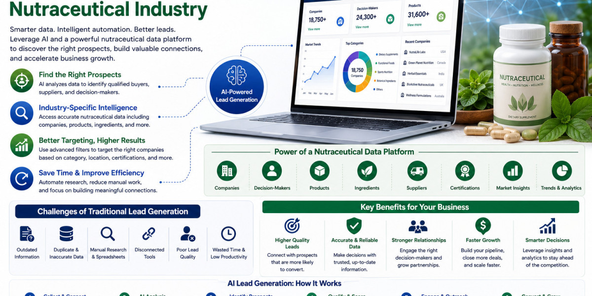 How AI Lead Generation Software Is Transforming Growth in the Nutraceutical Industry